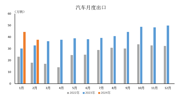 数据简报 | 2024年2月汽车出口情况简析