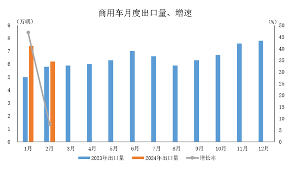 数据简报 | 2024年2月汽车出口情况简析