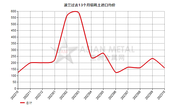 波兰2023年10月份铝矾土进口量环比上涨68.22%