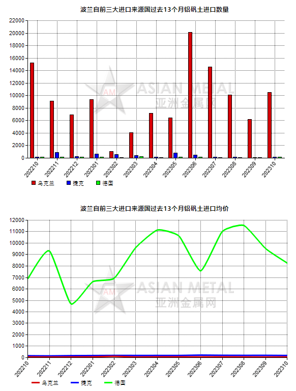 波兰2023年10月份铝矾土进口量环比上涨68.22%