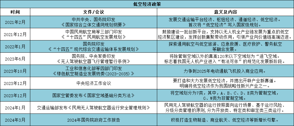 政策持续加持 低空经济商业化落地进程加速