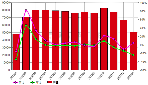 1月份中国白刚玉产量环比下滑23.95%