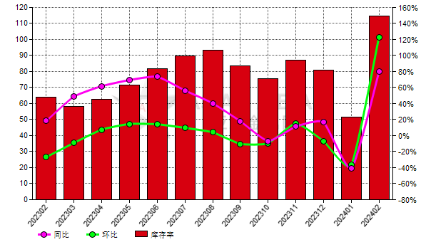 2月份中国白刚玉生产商库存率环比增长123.11%