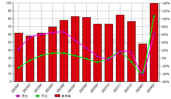 2月份中国白刚玉生产商库存率环比增长123.11%