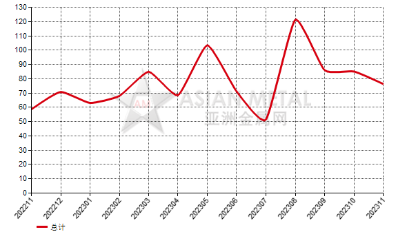 意大利2023年11月份铝矾土进口量环比增加96.27%