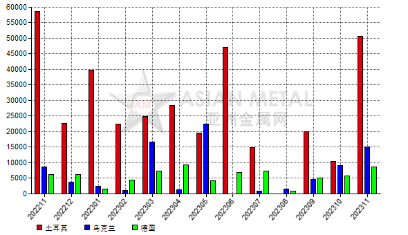 意大利2023年11月份铝矾土进口量环比增加96.27%