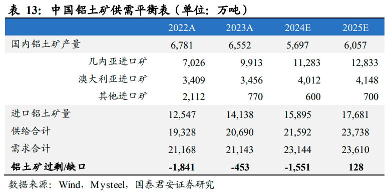 有色铝上游资源告急！国内铝土矿供需缺口预计扩大至千万吨，受益上市公司梳理