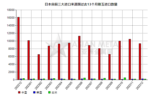 日本2023年12月份刚玉进口量同比减少41.73%