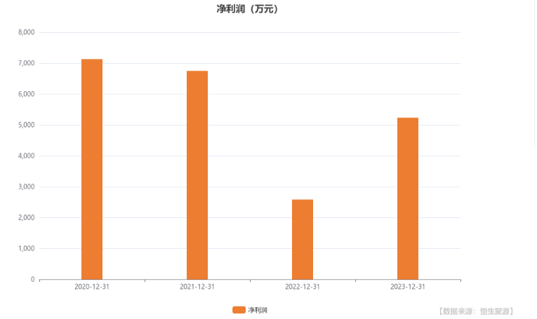 金太阳年度报告:全年扣非后归母净利润同比增长119.81%