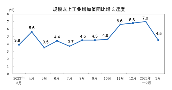 国家统计局：中国1-3月规上工业增加值同比增长6.1%