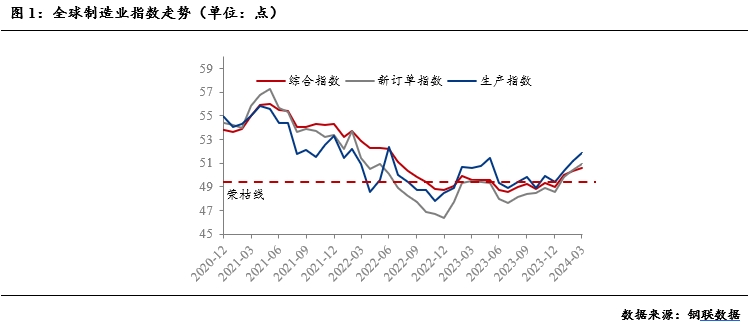 全球制造业复苏及对大宗商品影响