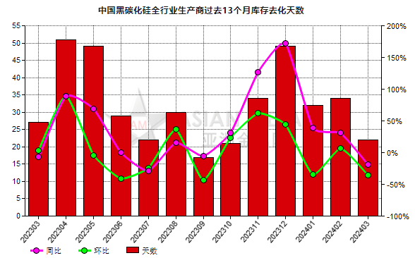 3月份中国黑碳化硅生产商库存去化天数环比减少35.29%