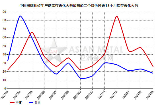 3月份中国黑碳化硅生产商库存去化天数环比减少35.29%