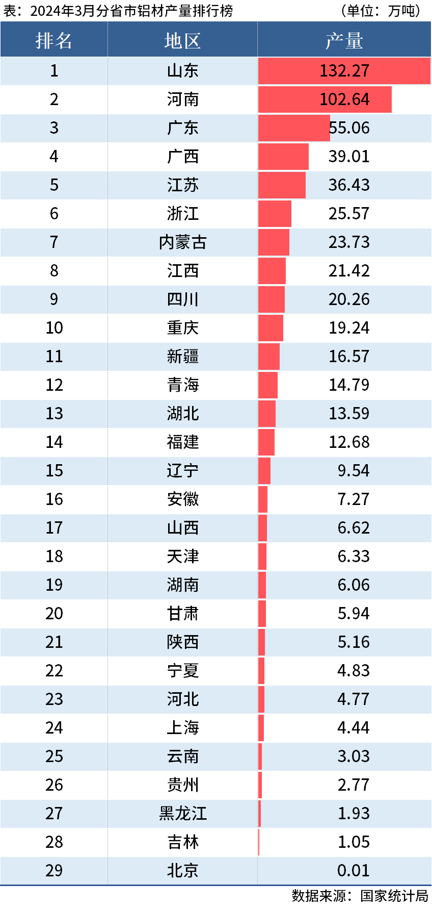 国家统计局：一季度全国分省市铝材、氧化铝产量出炉