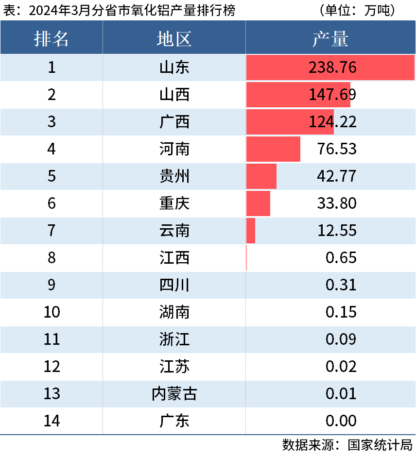 国家统计局：一季度全国分省市铝材、氧化铝产量出炉