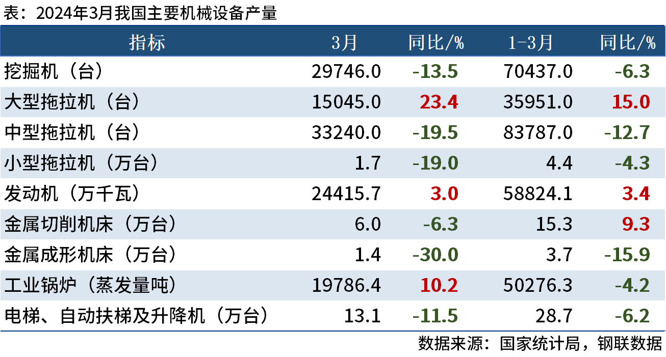 国家统计局：一季度中国挖掘机产量70437台，同比降6.3%