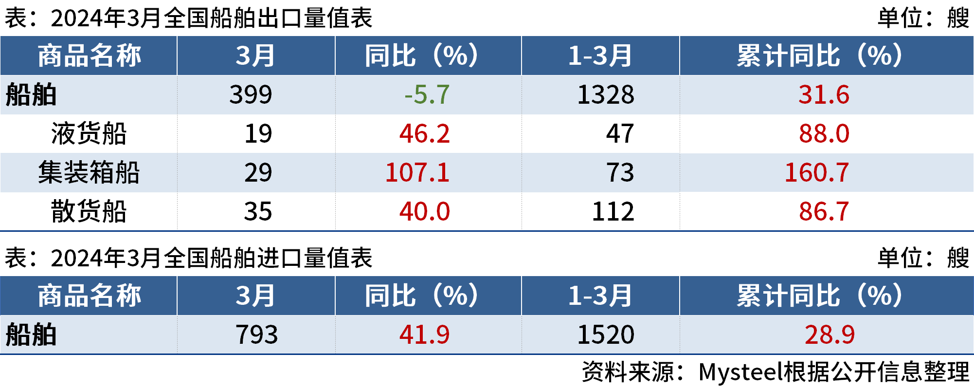 海关总署：3月中国出口船舶399艘，同比降5.7%