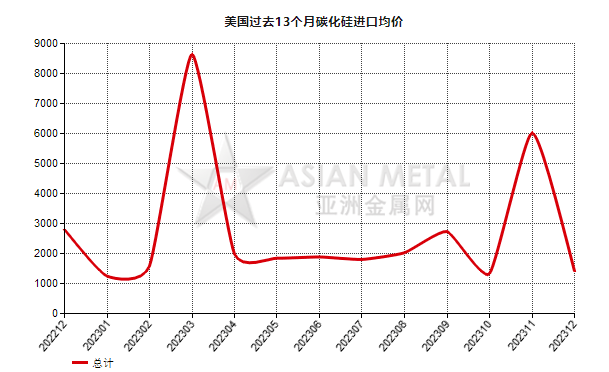 美国2023年12月份碳化硅进口量环比增加715.37%