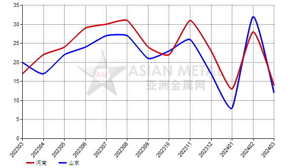 3月份中国白刚玉生产商库存去化天数环比减少55.17%