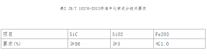 碳化硅各类制品技术条件及检测方法