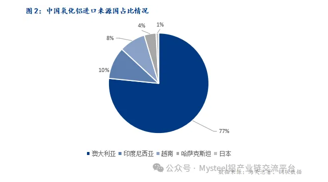 Mysteel：2024年3月中国氧化铝进出口数据简析