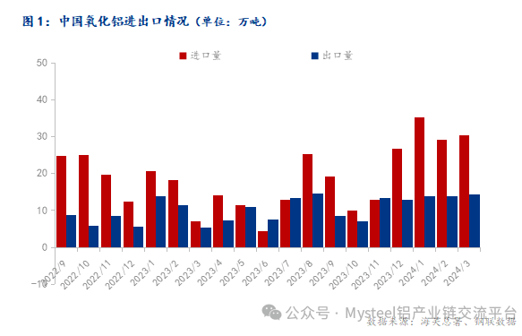 Mysteel：2024年3月中国氧化铝进出口数据简析