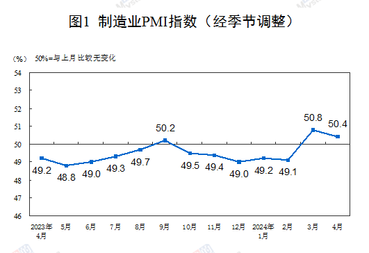 中国4月制造业PMI为50.4%，连续两个月位于扩张区间