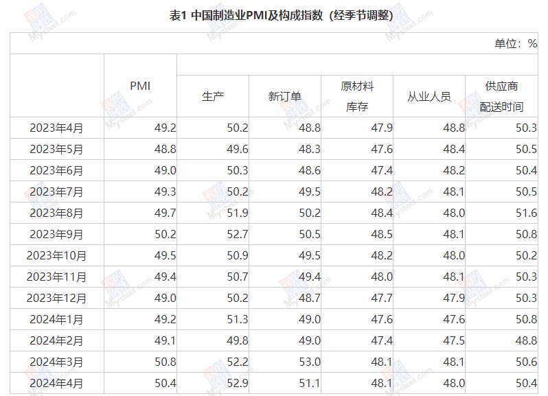 中国4月制造业PMI为50.4%，连续两个月位于扩张区间