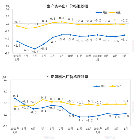 中国4月PPI同比下降2.5%，环比下降0.2%