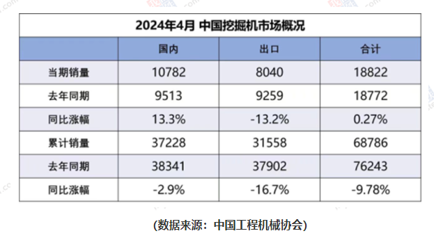 4月挖机内销略超预期，出海业务相对稳定有助熨平周期