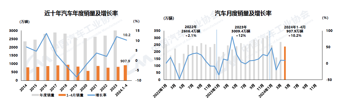 2024年4月汽车产销环比下降，商用车降幅较大