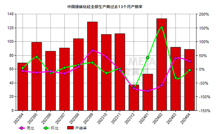 4月份中国绿碳化硅生产商产销率同比增加29.02%