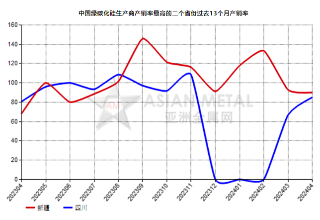 4月份中国绿碳化硅生产商产销率同比增加29.02%