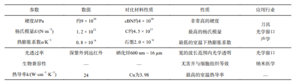 金刚石拍了拍碳化硅：导热、硬度优等生的强强联手