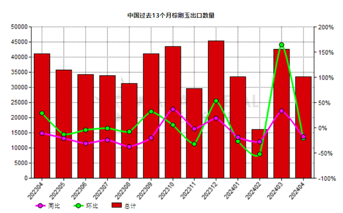 中国2024年4月份棕刚玉出口量环比下滑21.11%