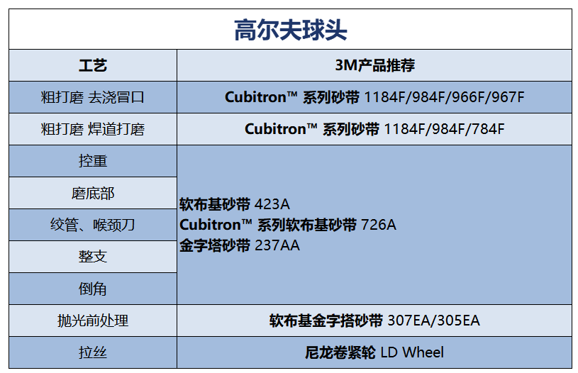 征服制造业“未来之星”：3M钛金属下游制品研磨方案大盘点！