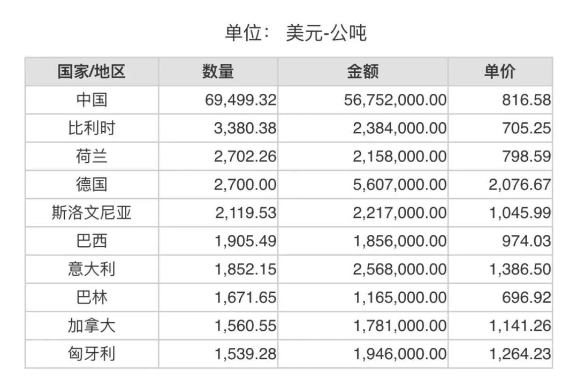 2024年1月份世界十大刚玉出口国