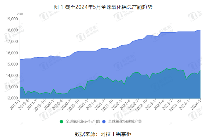 阿拉丁2024年5月全球氧化铝产能产量分析