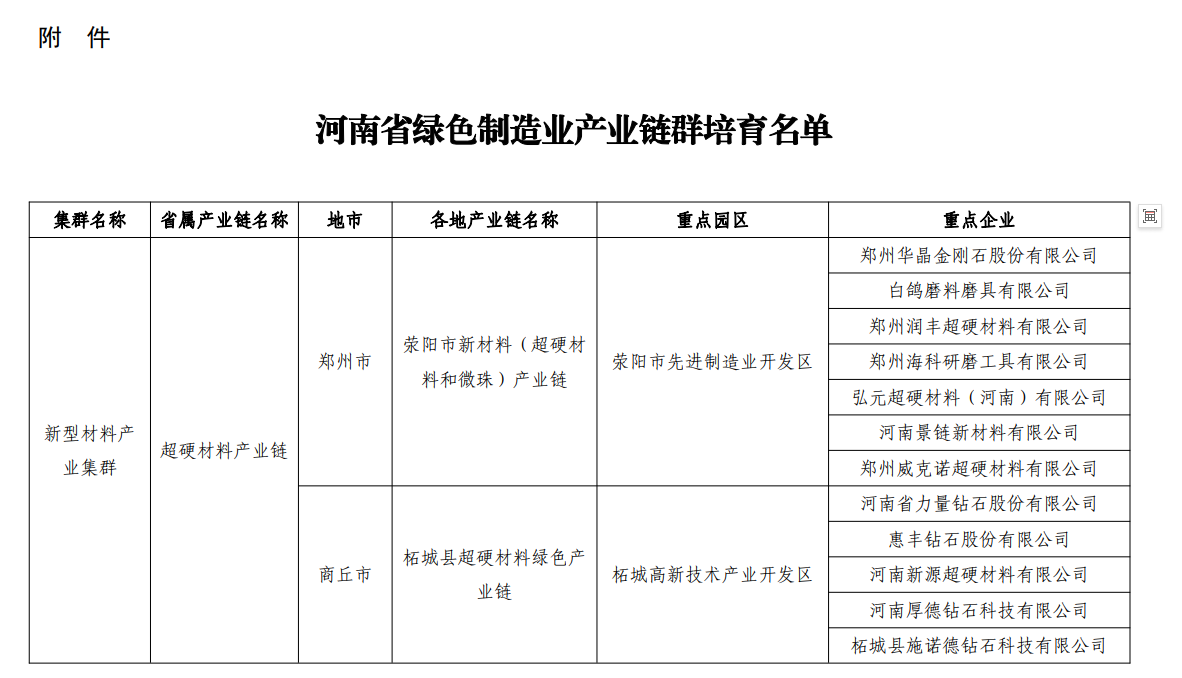 超硬材料行业多家园区、企业上榜河南省绿色制造业产业链群培育名单