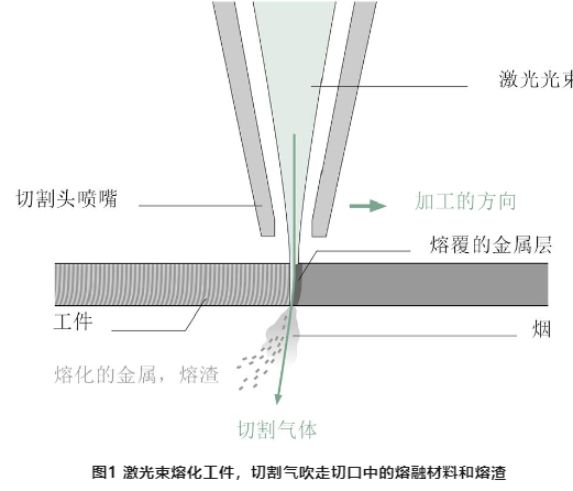 激光切割的这些基础知识，你必须掌握！