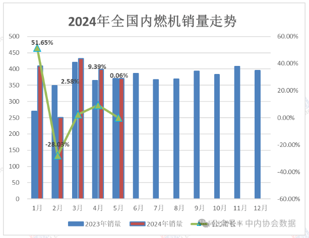 中内协：1-5月内燃机累计销量1859.94万台，同比增4.9%