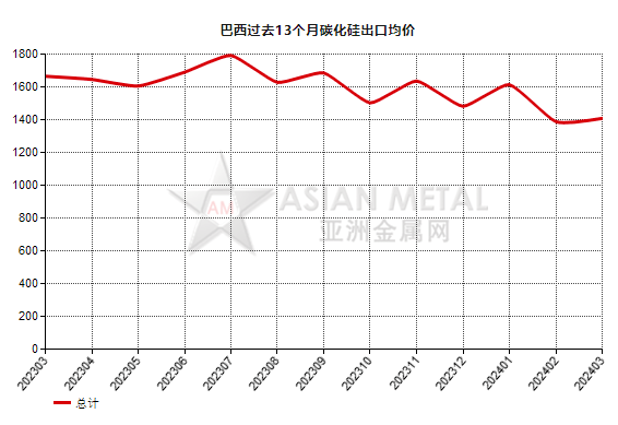 巴西2024年3月份碳化硅出口量环比下降26.94%