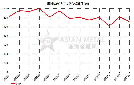 德国2024年2月份碳化硅进口量环比增加30.01%