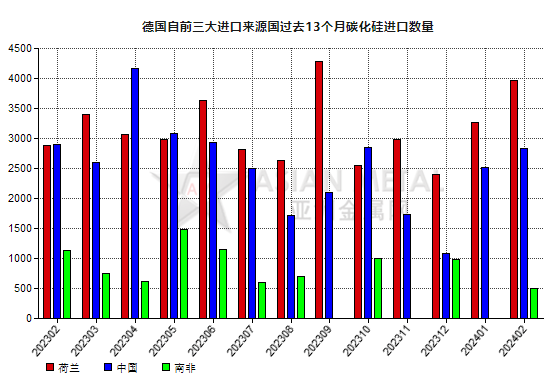 德国2024年2月份碳化硅进口量环比增加30.01%