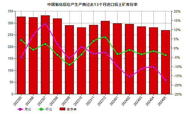 5月份中国氧化铝生产商进口铝土矿库存率同比降低18.25%