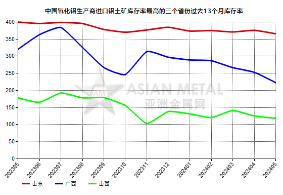 5月份中国氧化铝生产商进口铝土矿库存率同比降低18.25%