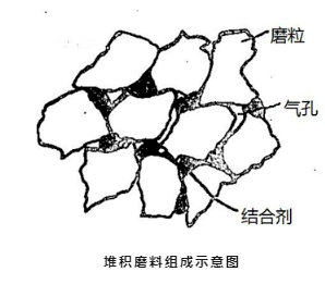 堆积磨料，研磨抛光优选之一！