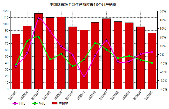 5月份中国钛白粉生产商产销率环比下降9.58%