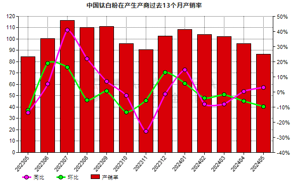 5月份中国钛白粉生产商产销率环比下降9.58%