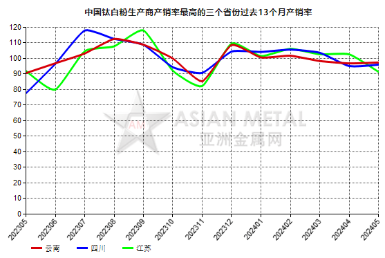 5月份中国钛白粉生产商产销率环比下降9.58%